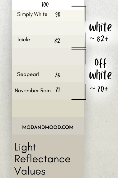 November Rain marked at 71 on an LRV chart from 100 (white) to 0 (black)