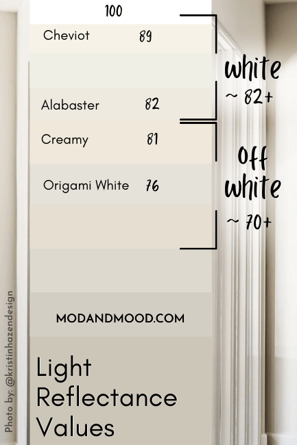 Sherwin Williams Creamy plotted at 81 on an LRV chart showing the LRV scales of white and offwhite paint colors.
