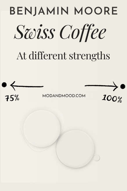 Graphic reads "benjamin Moore Swiss coffee at different strengths" with little dots and arrows showing 75% and 100% and paint dots of each concentration below.