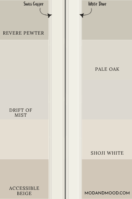 Benjamin Moore Swiss Coffee and White Dove each on trim over a selection of neutral paint colors: Revere Pewter, Pale Oak, Drift of Mist, Shoji White, and Accessible Beige.