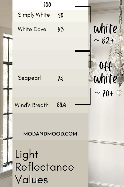 Wind's Breath marked at 70 on an lrv chart of neutrals and whites, showing that the color is on the line of off white and neutral.