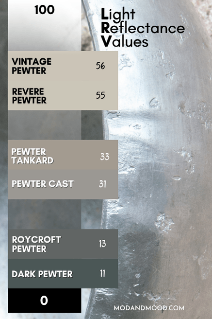 The LRVs of the colors from the article plotted on a graph from 100 (white) to 0 (black). Colors are Vintage Pewter 56, Revere Pewter 55, Pewter Tankard 33, Pewter Cast 31, Roycroft Pewter 13 and Dark Pewter 11.