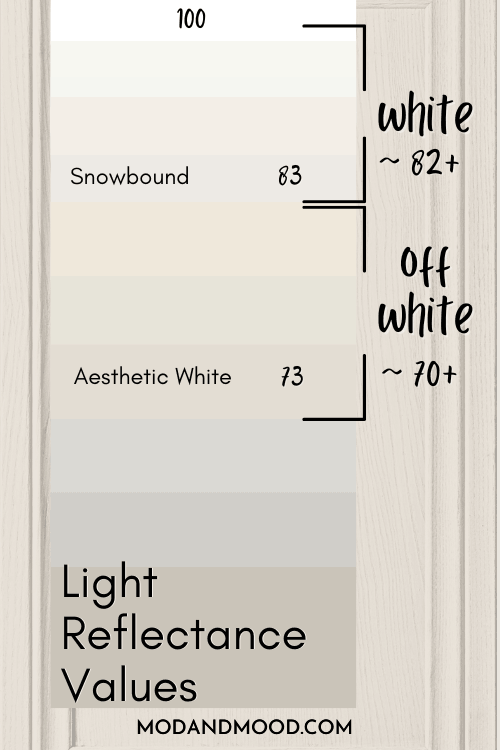 Sherwin Williams Aesthetic White marked at 73 on a chart of white and off white paint colors.
