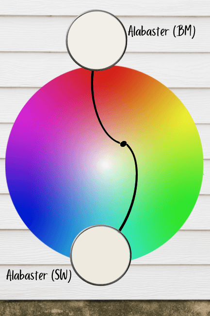 Benjamin Moore and Sherwin Williams Alabaster colors marked on a color wheel.