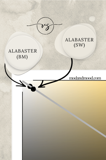 Sherwin Williams Alabaster and the Benjamin Moore version on a color trend line.
