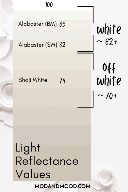 Sherwin Williams Alabaster marked at 82 on an LRV chart of white and off white paint colors and Benjamin Moore Alabaster marked at 85.