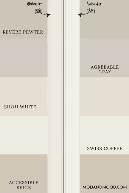 Alabaster vs Alabaster on trim with a variety of popular neutral paint colors.