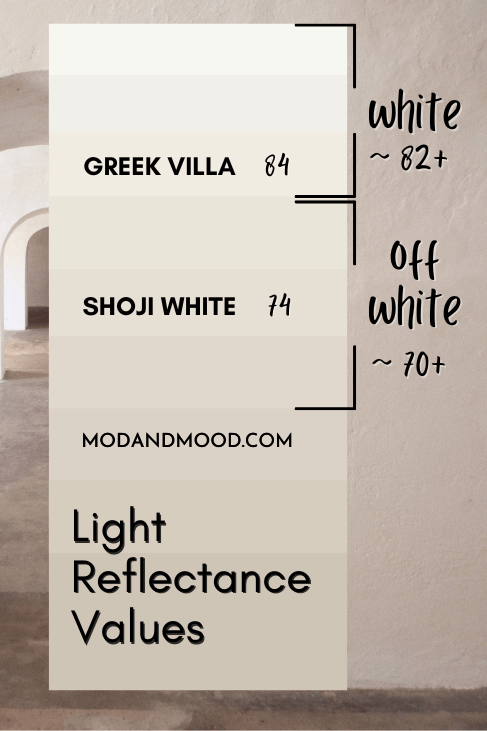 Sherwin Williams Greek Villa and Shoji white on an LRV chart of white and off white paint colors at 84 and 74 respectively.