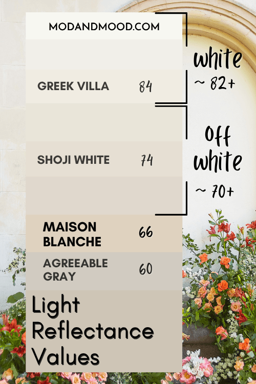 Sherwin Williams Maison Blanche marked at 66 on an LRV chart of white and off white paint colors.