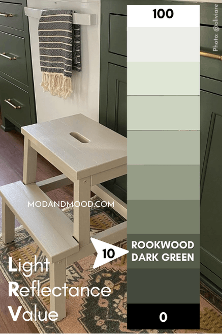 Sherwin Williams Rookwood Dark Green marked at 10 on an lrv chart from 100 (white) to 0 (black) over a photo of the color on kitchen cabinets
