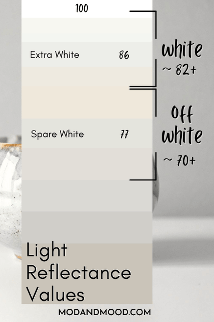 sherwin williams spare white marked at 77 on an LRV chart of white and off white paint colors with extra white at 86.