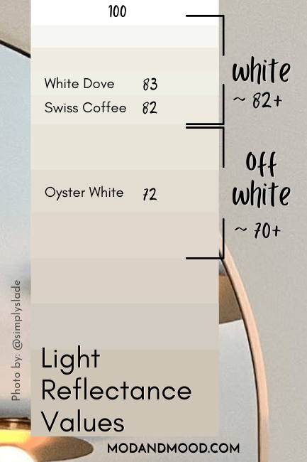 Benjamin Moore White Dove marked at 83 on an LRV chart of white and off white paint colors, with Swiss Coffee marked at 82.