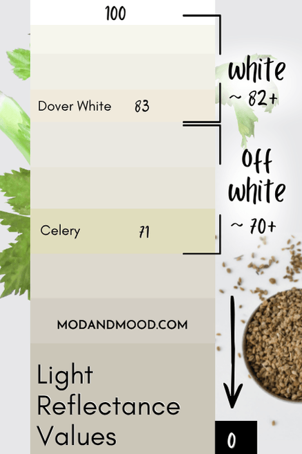 LRV of Celery charted at 71 on a chart of white, off white, and light neutral swatches.